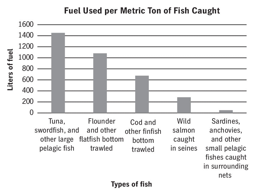 Graph of fuel used per metric ton of different fish species